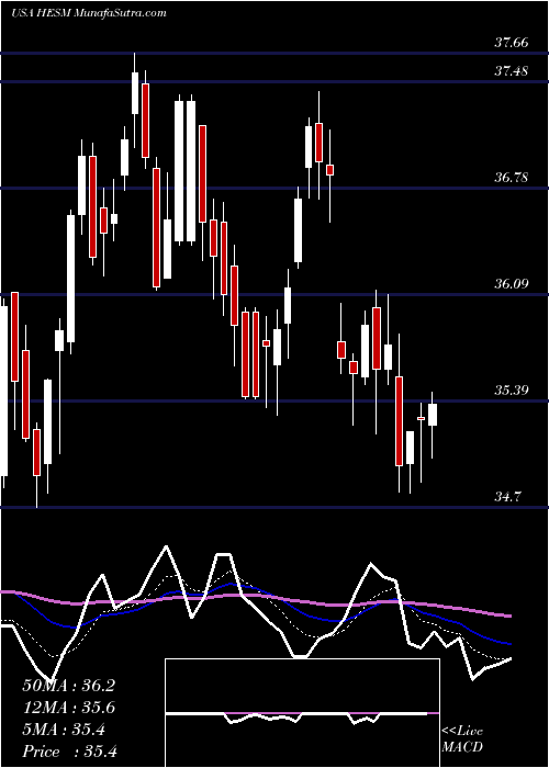  Daily chart Hess Midstream Partners LP