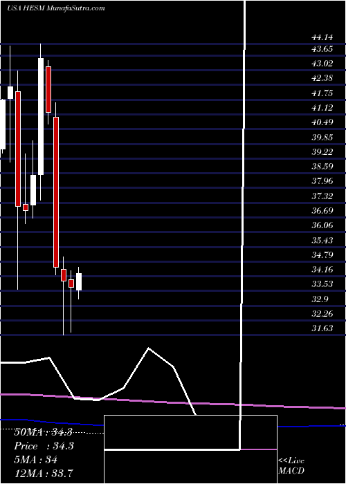  monthly chart HessMidstream