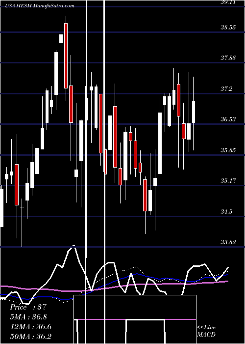  weekly chart HessMidstream