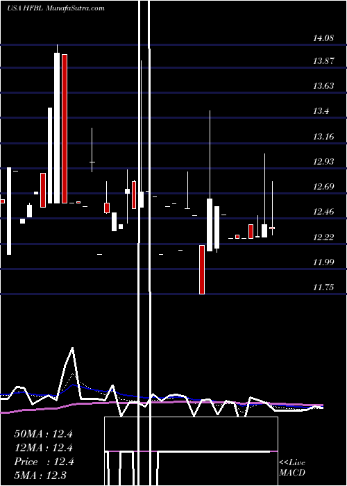  Daily chart HomeFederal