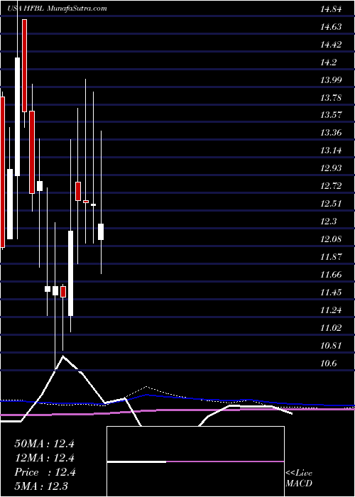  monthly chart HomeFederal