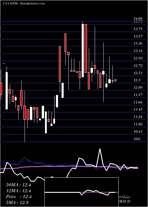  weekly chart HomeFederal