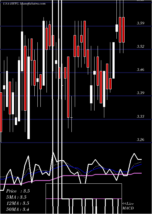  Daily chart HF Foods Group Inc.