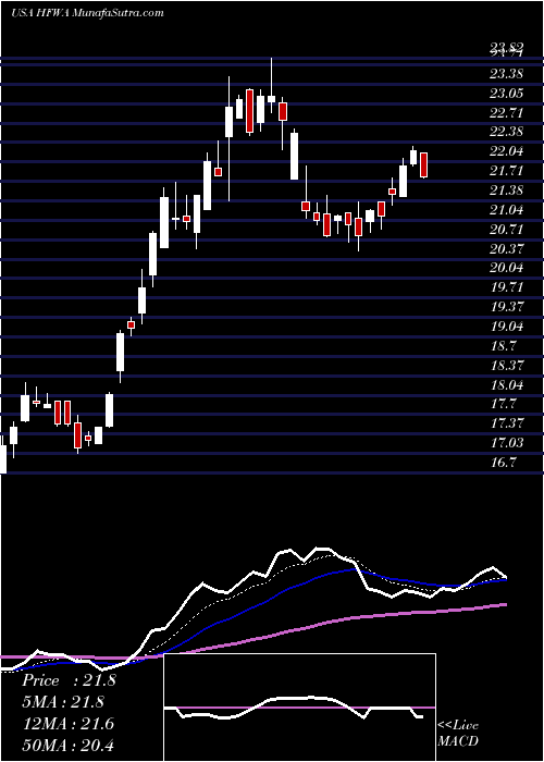  Daily chart Heritage Financial Corporation