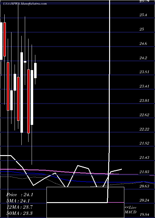  monthly chart HeritageFinancial