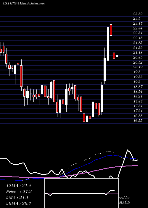  weekly chart HeritageFinancial