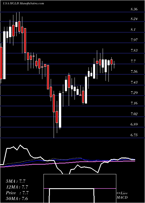  weekly chart HighlandGlobal