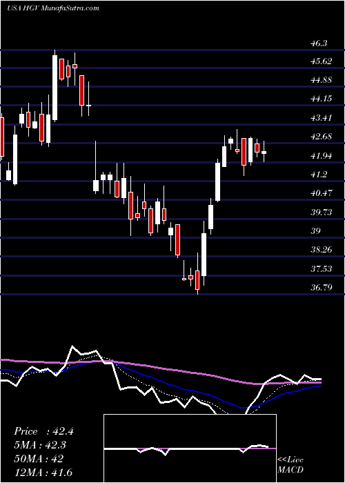  Daily chart HiltonGrand