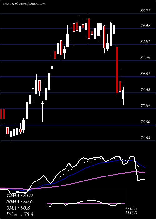  Daily chart HowardHughes