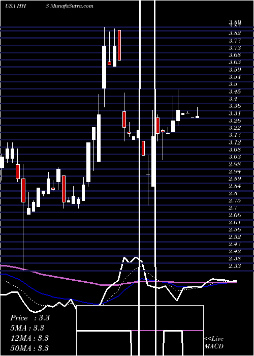  Daily chart HarteHanks