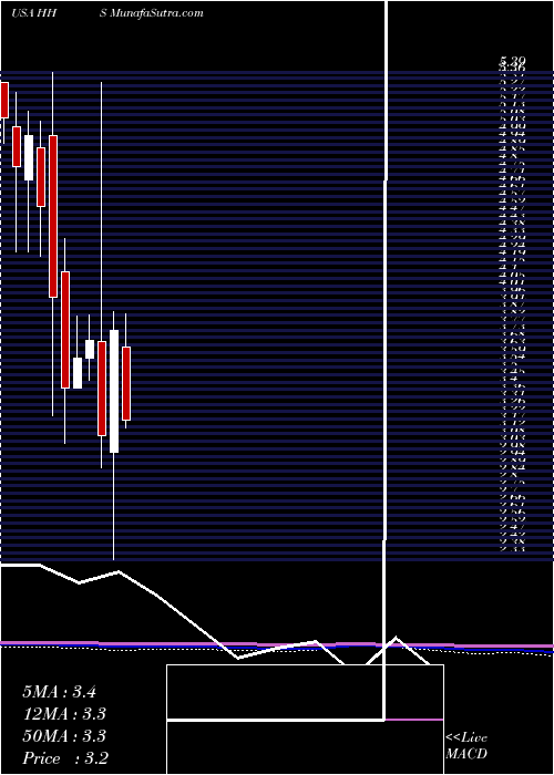  monthly chart HarteHanks