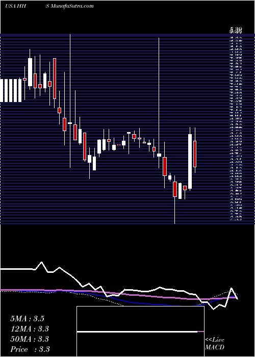  weekly chart HarteHanks
