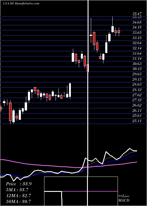  Daily chart HillenbrandInc