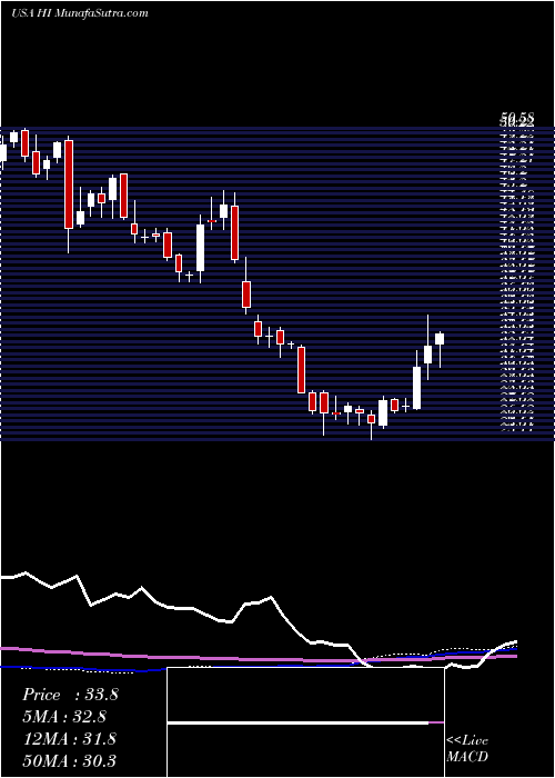  weekly chart HillenbrandInc