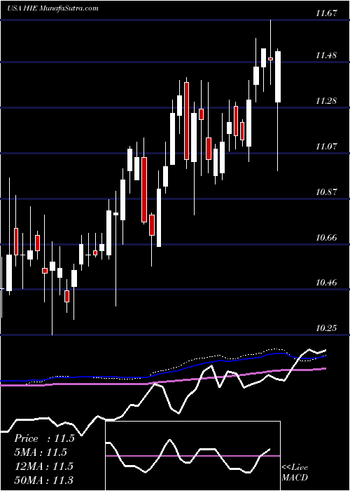  weekly chart MillerHoward