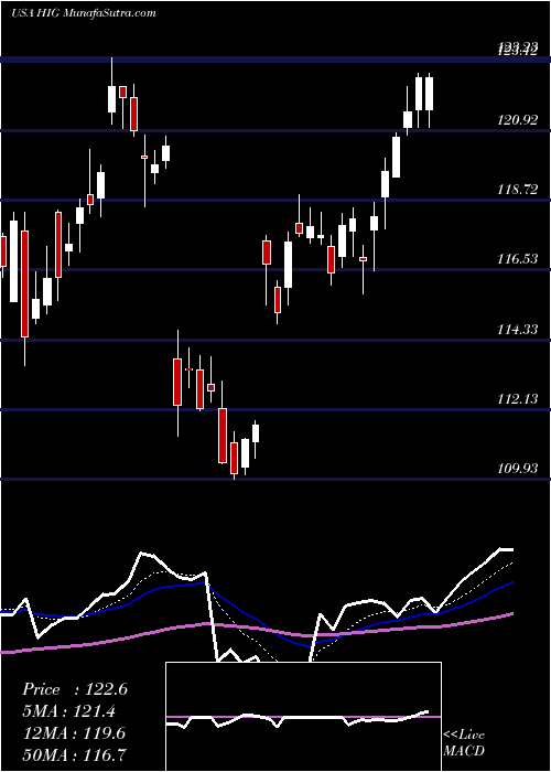  Daily chart HartfordFinancial