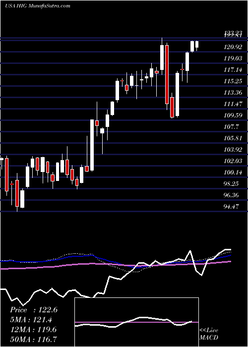  weekly chart HartfordFinancial