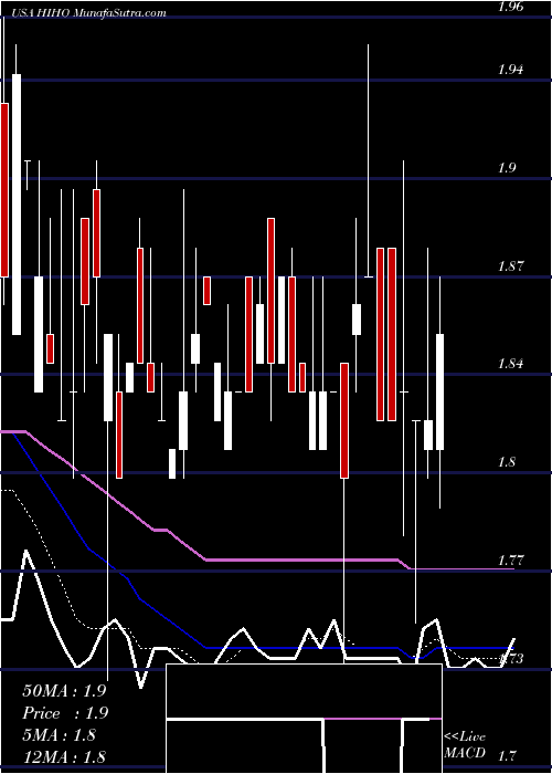  Daily chart HighwayHoldings