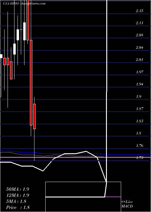  monthly chart HighwayHoldings