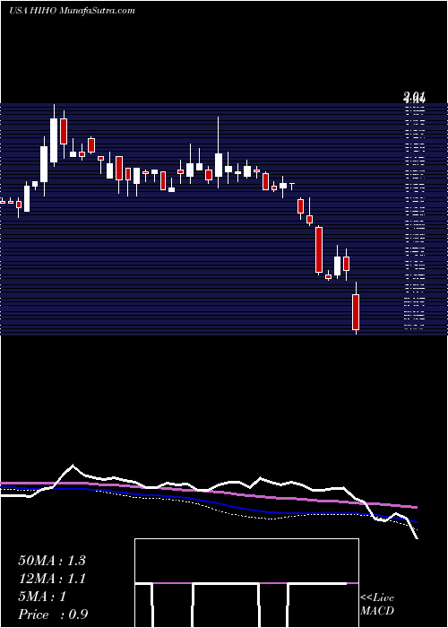  weekly chart HighwayHoldings