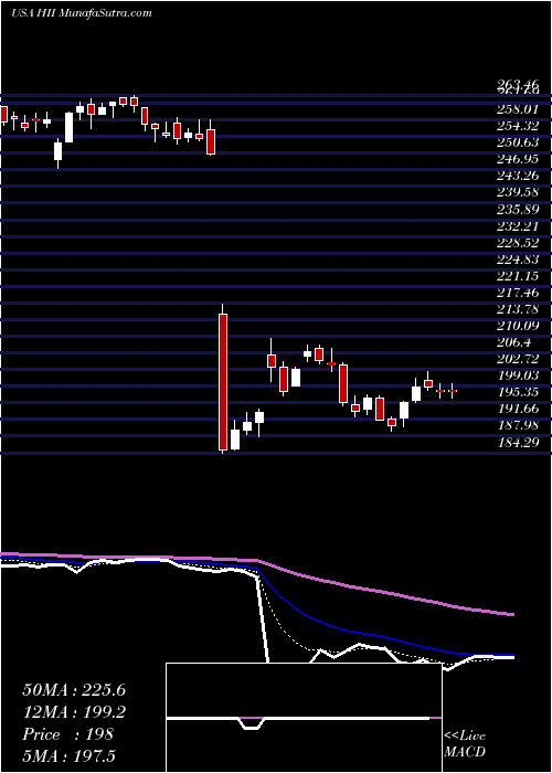  Daily chart HuntingtonIngalls