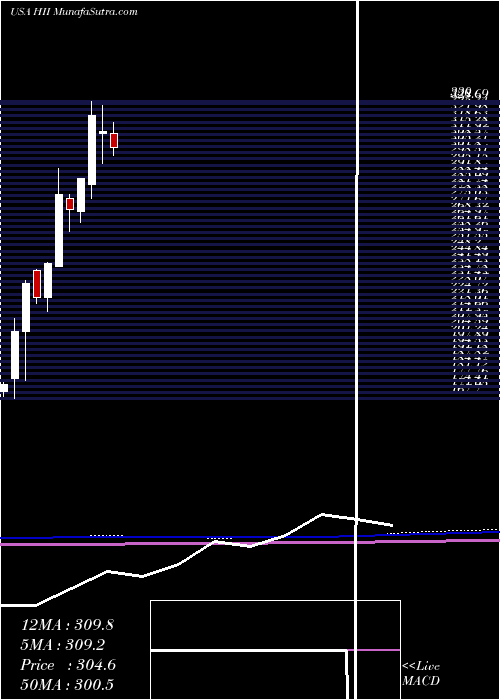  monthly chart HuntingtonIngalls