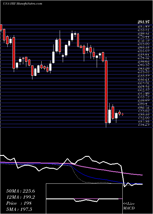  weekly chart HuntingtonIngalls