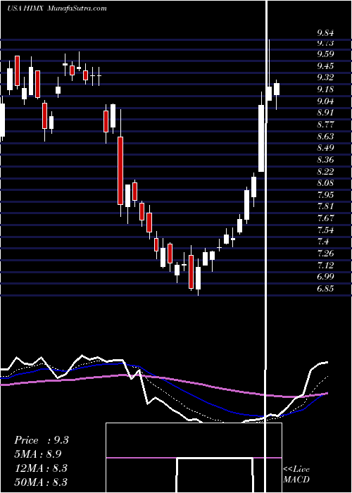  Daily chart Himax Technologies, Inc.