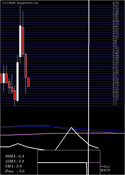  monthly chart HimaxTechnologies