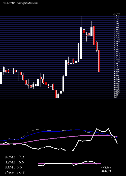  weekly chart HimaxTechnologies