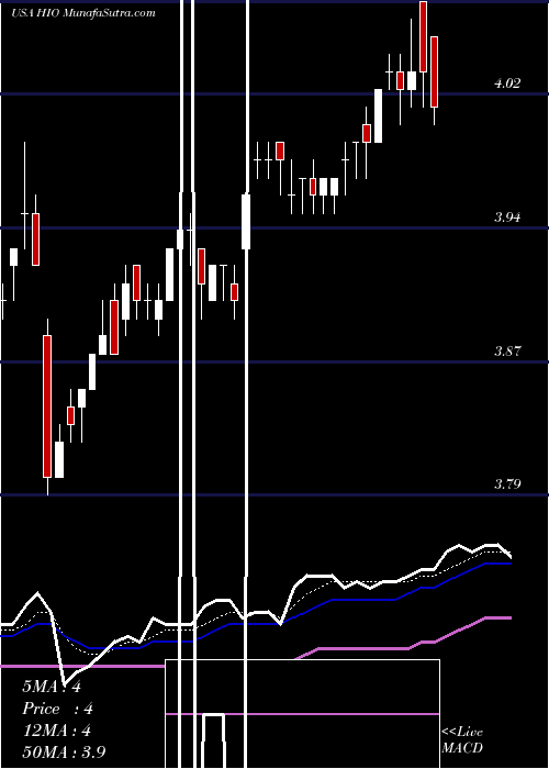  Daily chart WesternAsset