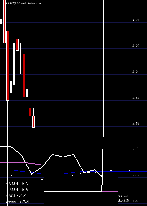  monthly chart WesternAsset