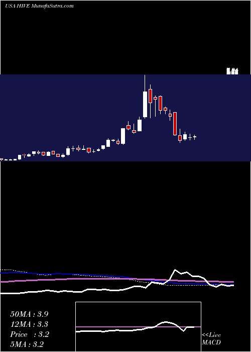  weekly chart AerohiveNetworks