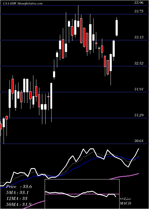  Daily chart HighwoodsProperties
