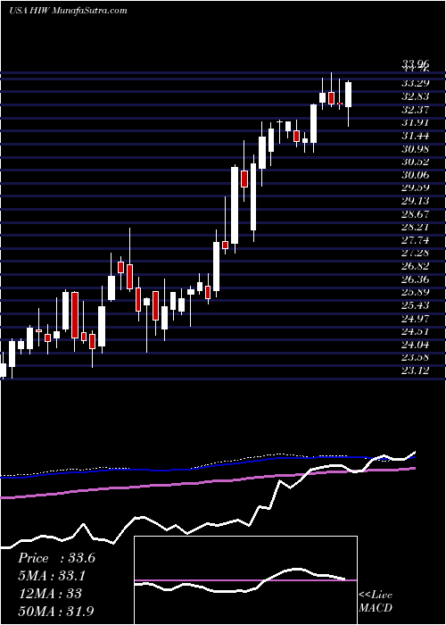  weekly chart HighwoodsProperties