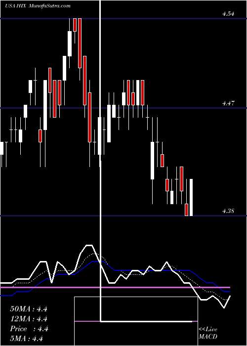  Daily chart WesternAsset