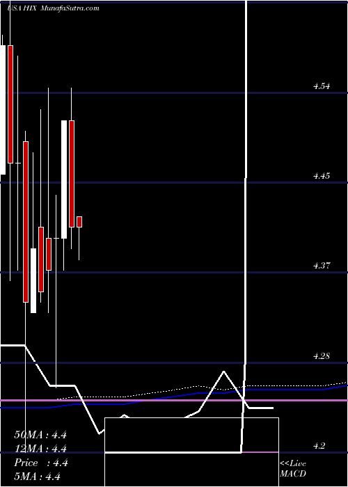  monthly chart WesternAsset