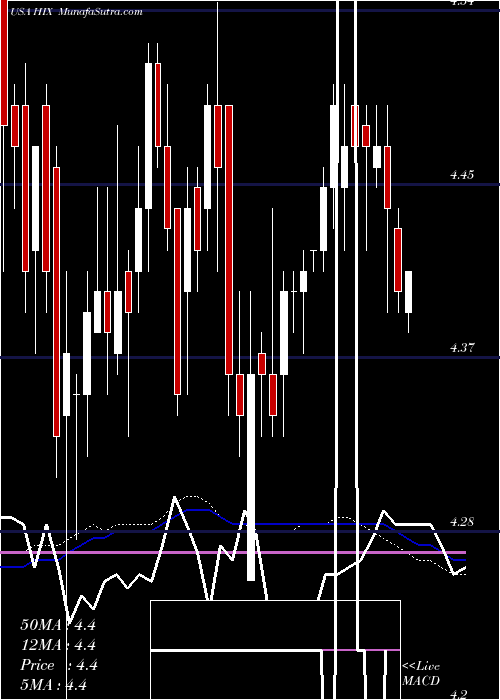  weekly chart WesternAsset