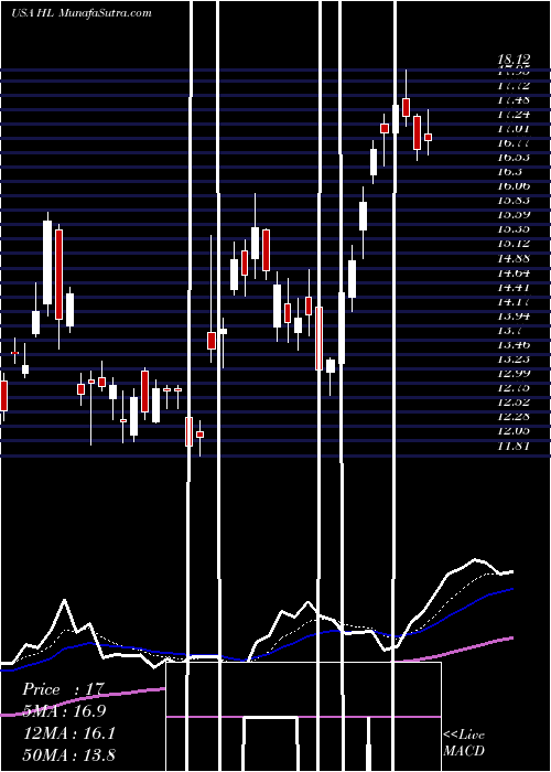  Daily chart HeclaMining