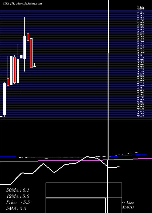  monthly chart HeclaMining