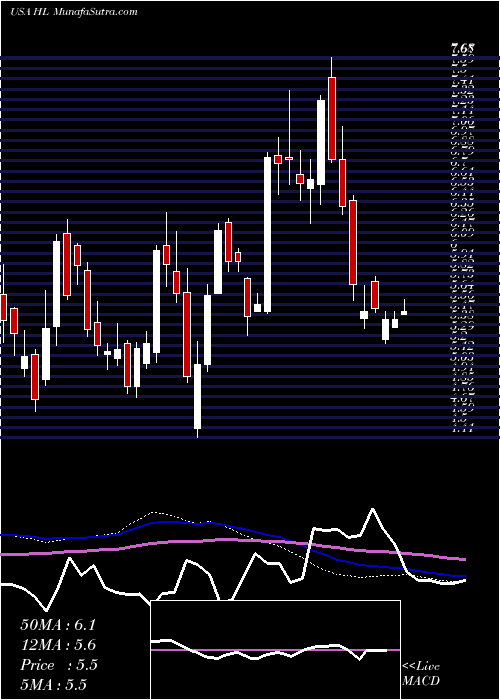  weekly chart HeclaMining