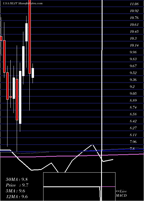  monthly chart HarmonicInc