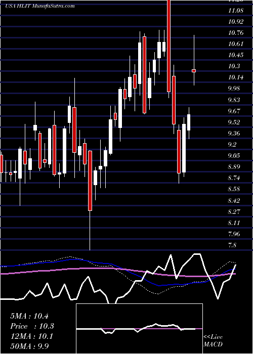 weekly chart HarmonicInc