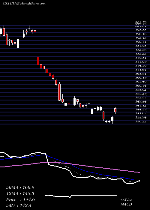  Daily chart Hamilton Lane Incorporated