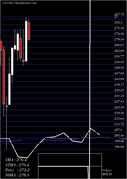  monthly chart HiltonWorldwide