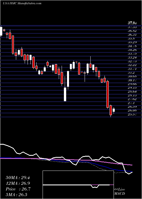  weekly chart HondaMotor