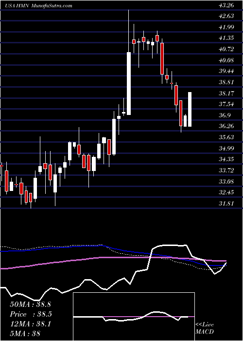  weekly chart HoraceMann