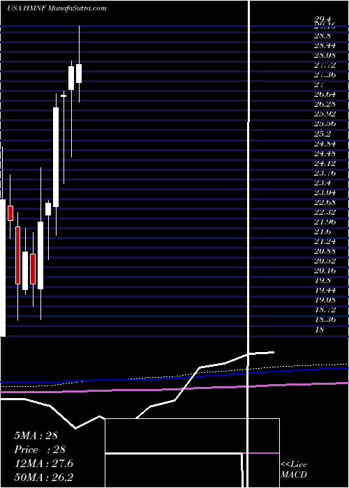  monthly chart HmnFinancial
