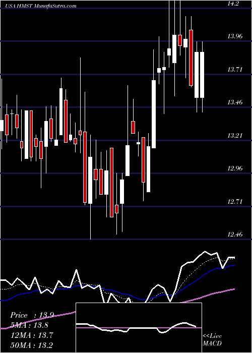  Daily chart HomeStreet, Inc.