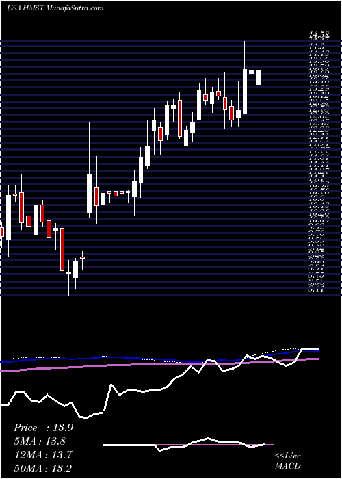  weekly chart HomestreetInc
